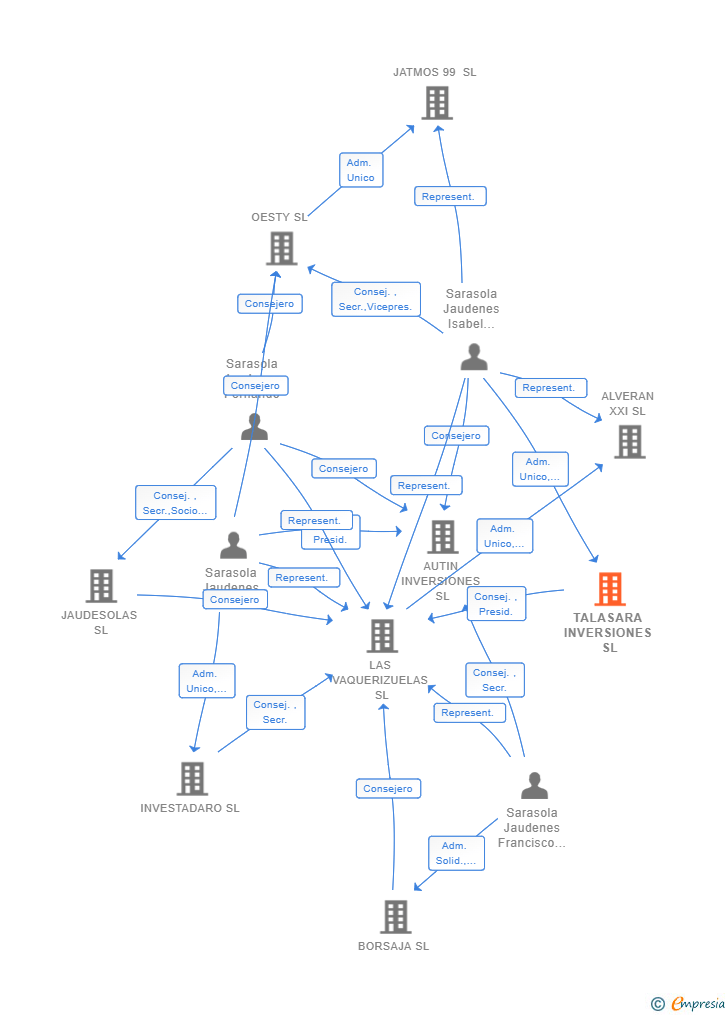 Vinculaciones societarias de TALASARA INVERSIONES SL