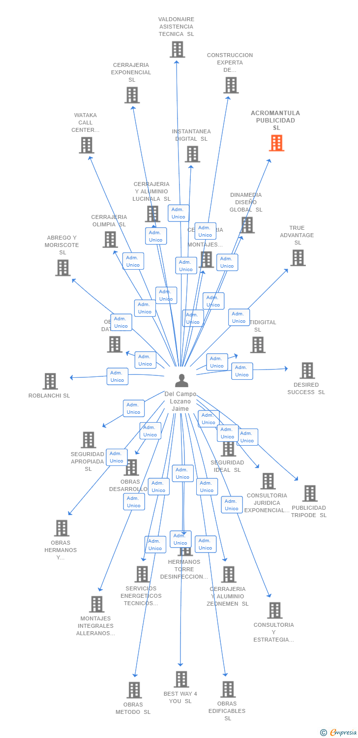 Vinculaciones societarias de ACROMANTULA PUBLICIDAD SL