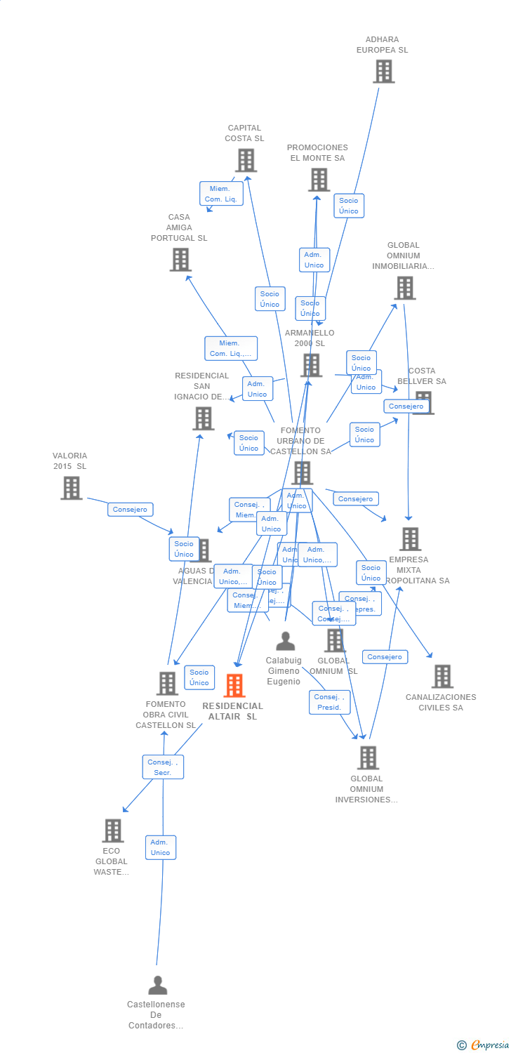 Vinculaciones societarias de RESIDENCIAL ALTAIR SL