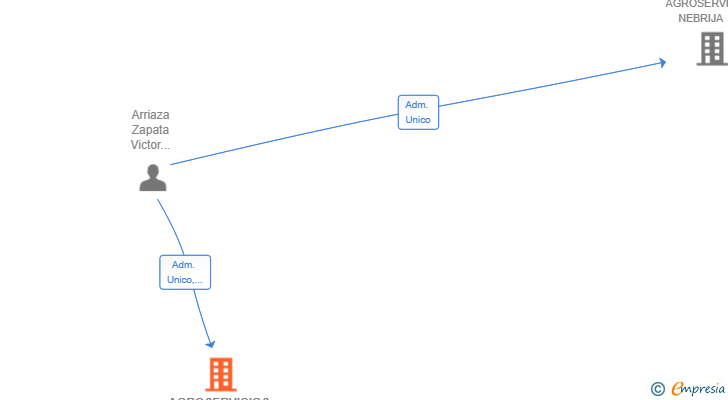 Vinculaciones societarias de AGROSERVICIOS VIAX SL