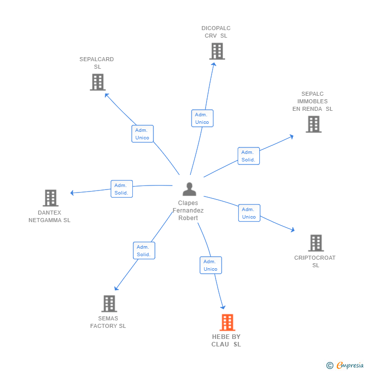 Vinculaciones societarias de HEBE BY CLAU SL