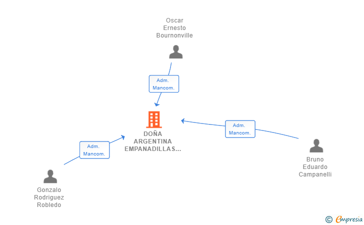 Vinculaciones societarias de DOÑA ARGENTINA EMPANADILLAS SL