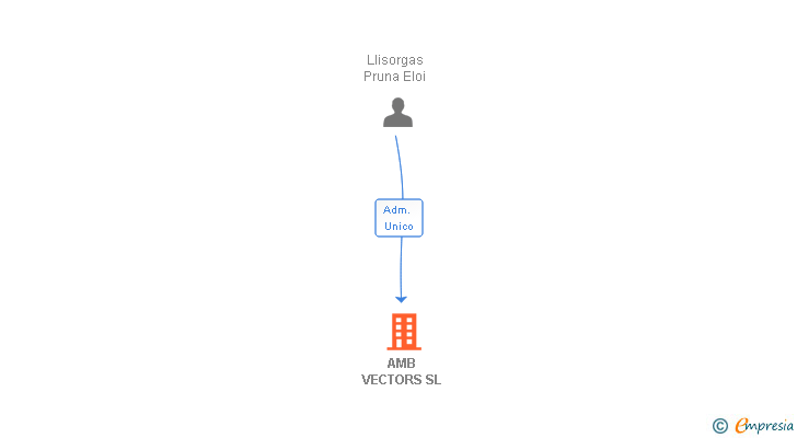 Vinculaciones societarias de AMB VECTORS SL