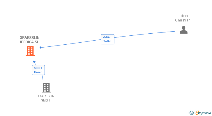 Vinculaciones societarias de GRAESSLIN IBERICA SL