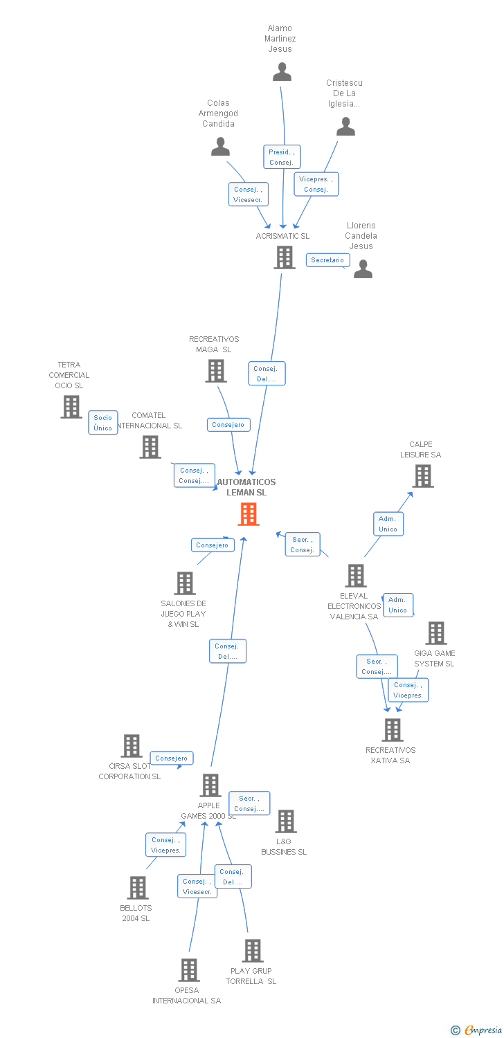 Vinculaciones societarias de AUTOMATICOS TROCADERO SL