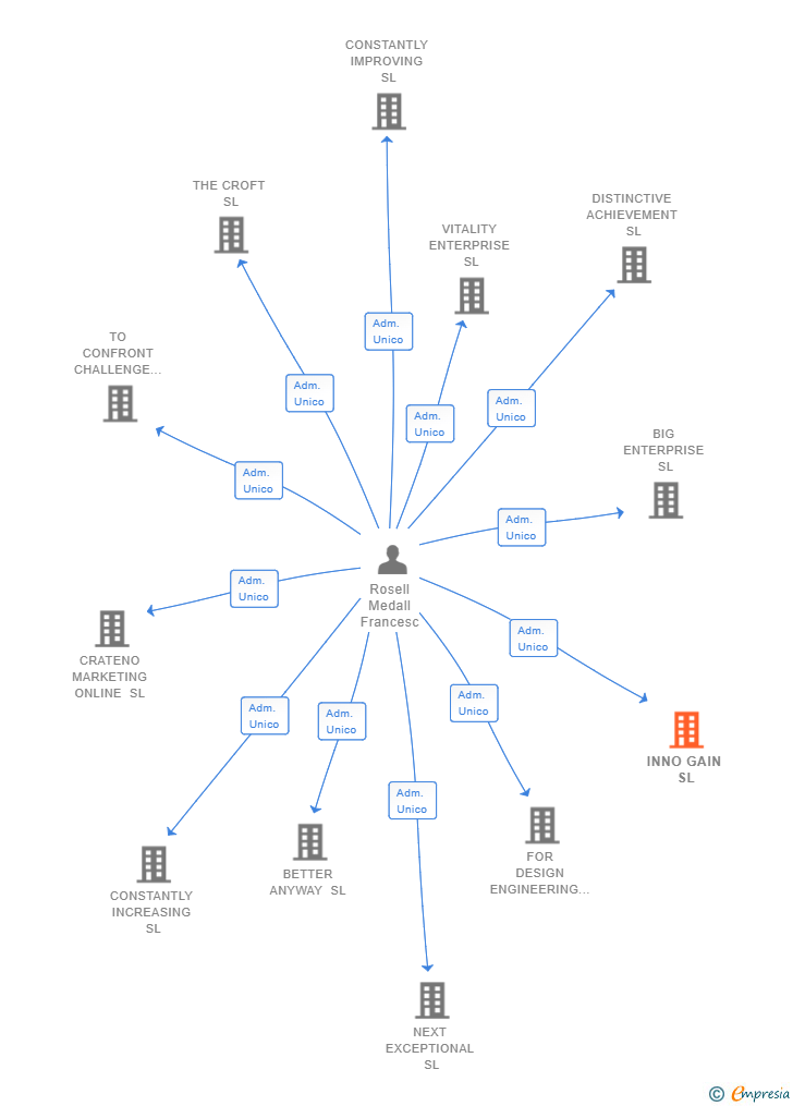 Vinculaciones societarias de INNO GAIN SL