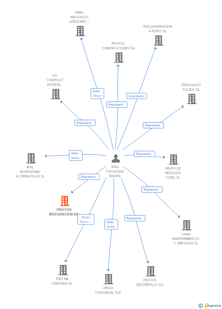 Vinculaciones societarias de PROTOS INTEGRACION SA
