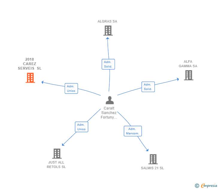 Vinculaciones societarias de 2018 CAREZ SERVEIS SL