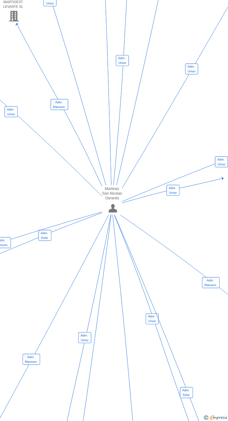 Vinculaciones societarias de MEDIACIONES ALBIR SL