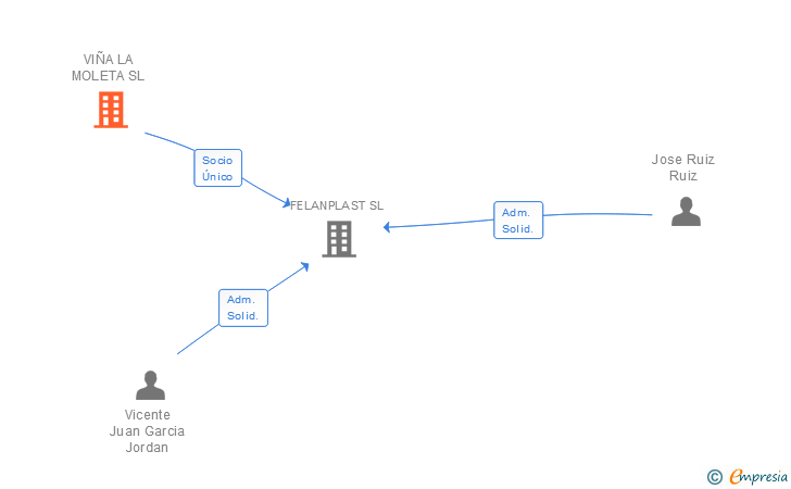 Vinculaciones societarias de VIÑA LA MOLETA SL