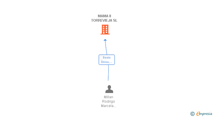 Vinculaciones societarias de MAMA II TORREVIEJA SL