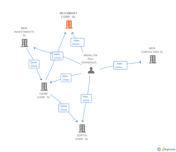 Vinculaciones societarias de TRAZE PLATFORM SL