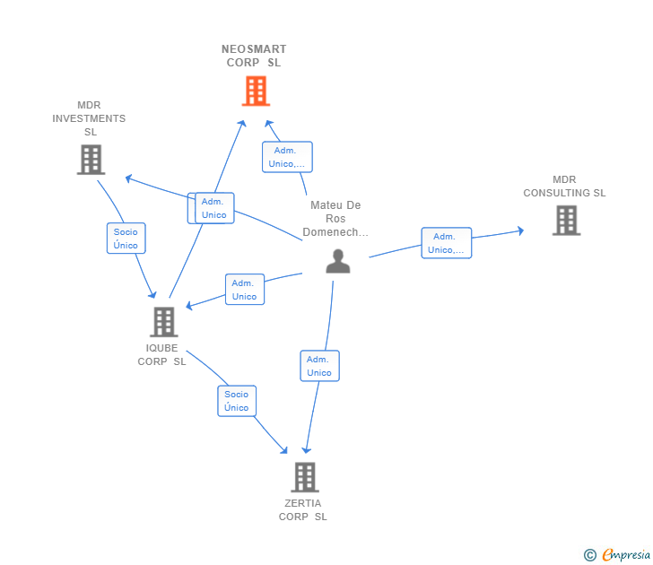 Vinculaciones societarias de NEOSMART CORP SL