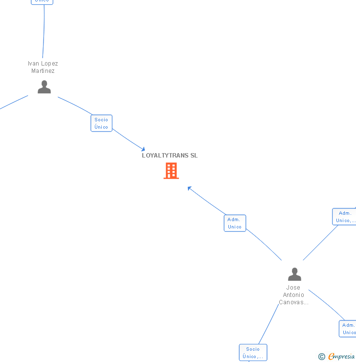 Vinculaciones societarias de LOYALTYTRANS SL