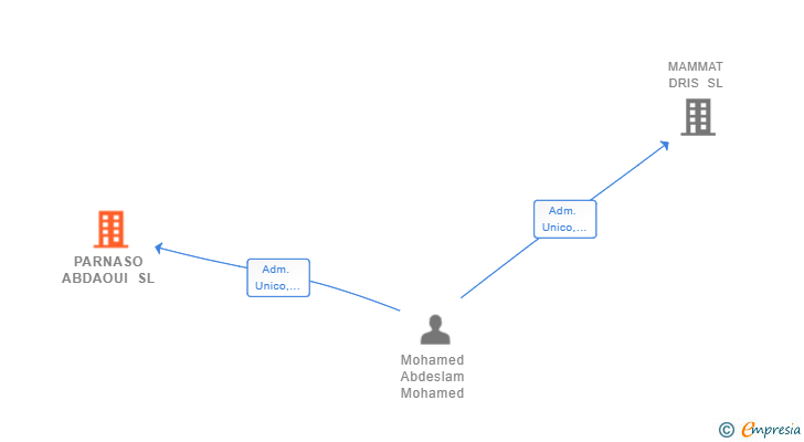Vinculaciones societarias de PARNASO ABDAOUI SL