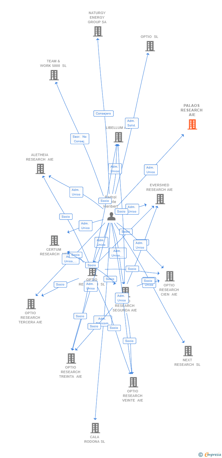 Vinculaciones societarias de PALAOS RESEARCH AIE