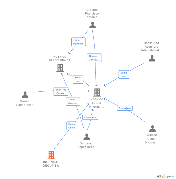 Vinculaciones societarias de INGENICO GROUP SA