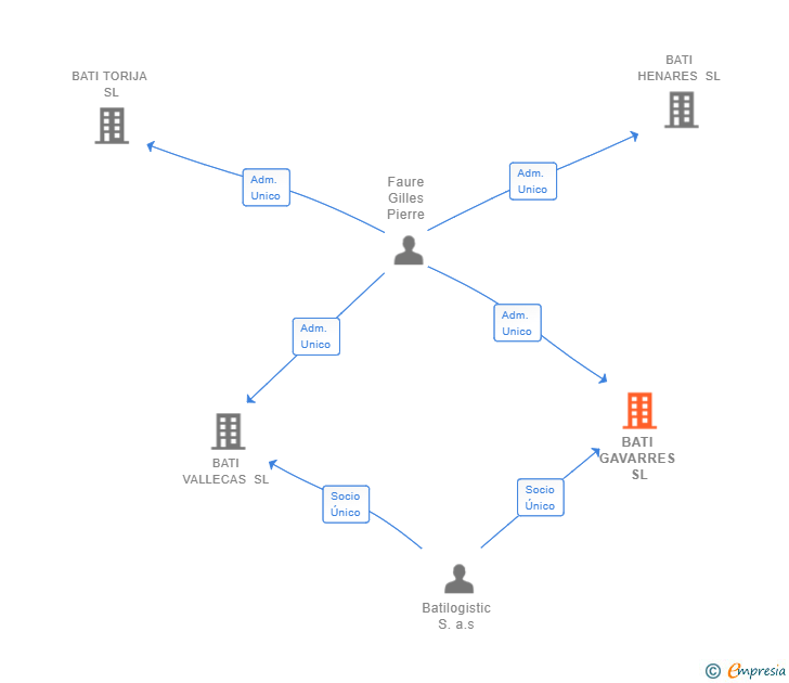 Vinculaciones societarias de BATI GAVARRES SL