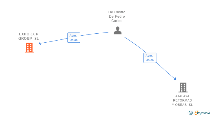 Vinculaciones societarias de EXHO CCP GROUP SL