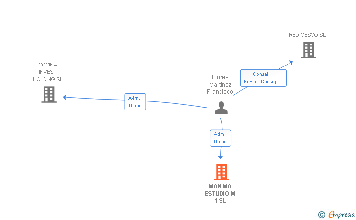 Vinculaciones societarias de MAXIMA ESTUDIO M 1 SL