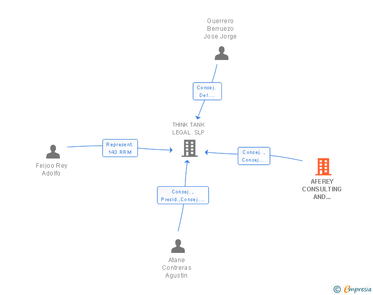 Vinculaciones societarias de AFEREY CONSULTING AND SERVICES SL