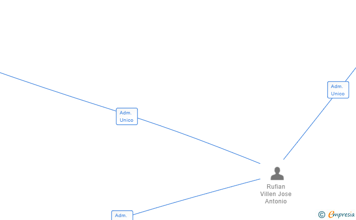 Vinculaciones societarias de LG PROPERTIES SL