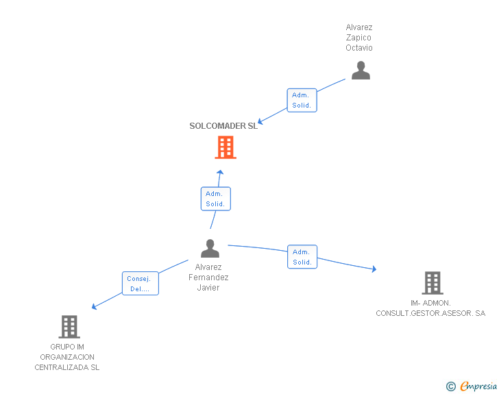 Vinculaciones societarias de SOLCOMADER SL