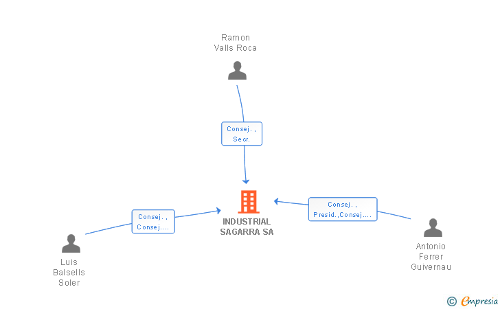 Vinculaciones societarias de INDUSTRIAL SAGARRA SA