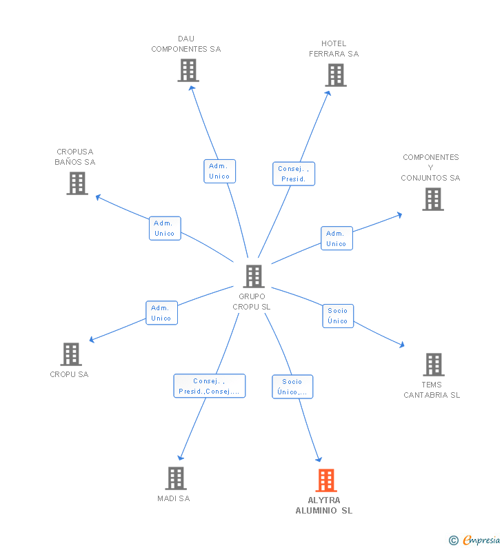 Vinculaciones societarias de ALYTRA ALUMINIO SL