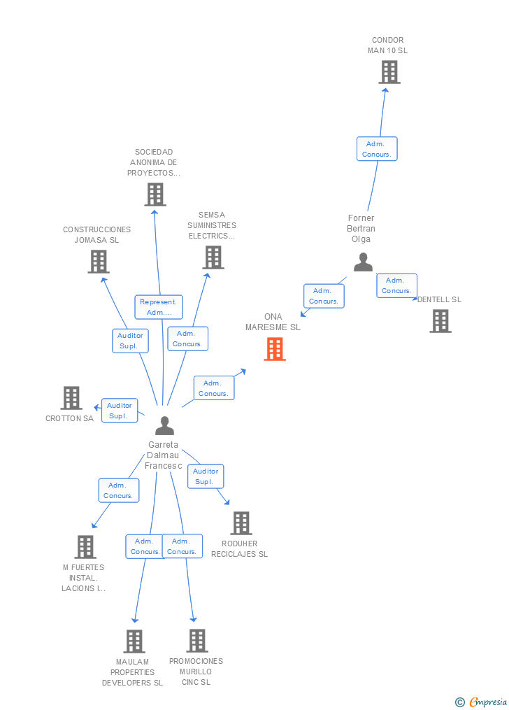 Vinculaciones societarias de ONA MARESME SL