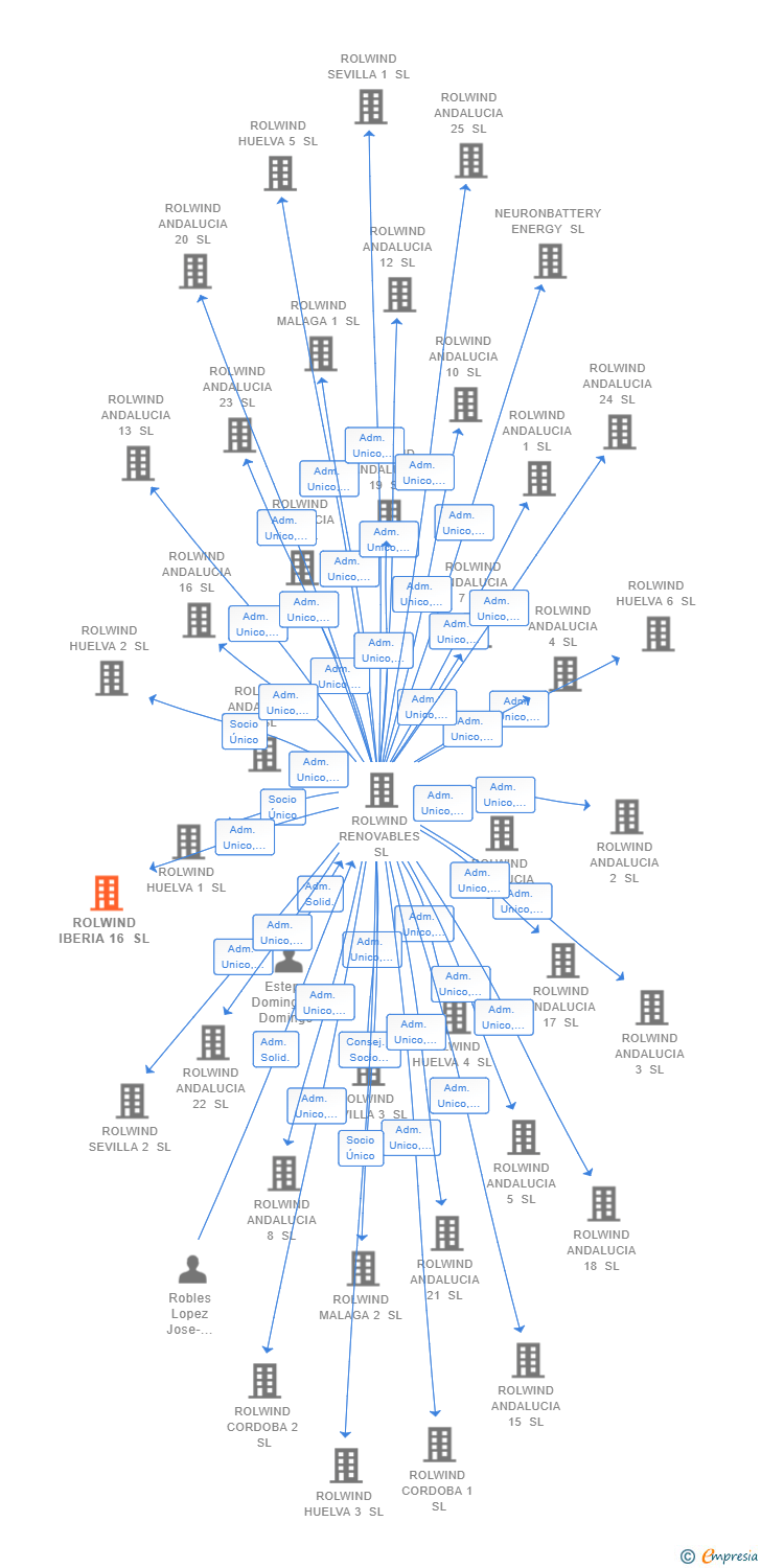 Vinculaciones societarias de ROLWIND IBERIA 16 SL