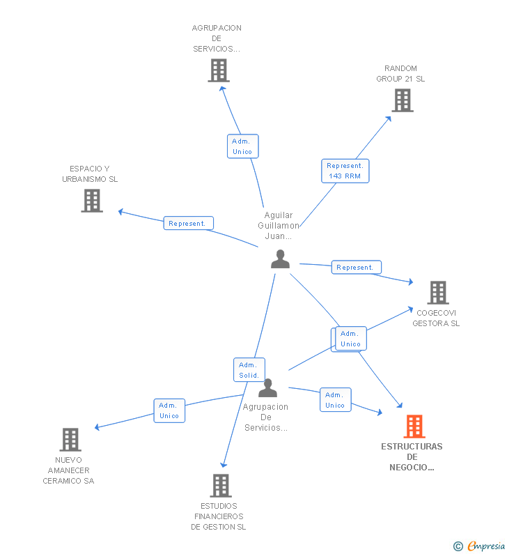 Vinculaciones societarias de ESTRUCTURAS DE NEGOCIO DE PROFESIONALES SIGLO XXII SL