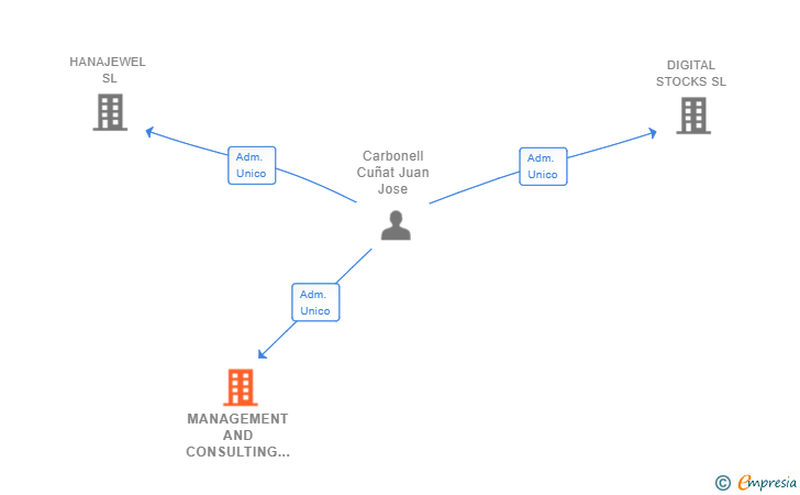 Vinculaciones societarias de MANAGEMENT AND CONSULTING NC GRANOLLERS SL