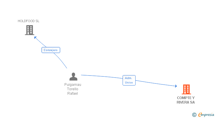 Vinculaciones societarias de COMPTE Y RIVERA SA
