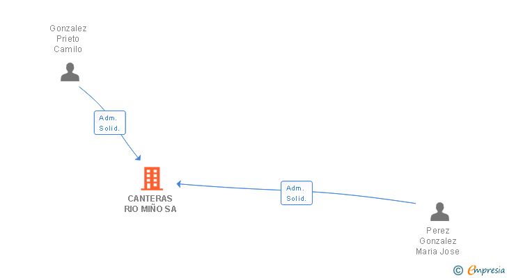 Vinculaciones societarias de CANTERAS RIO MIÑO SA