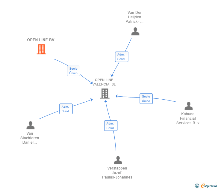 Vinculaciones societarias de OPEN LINE BV