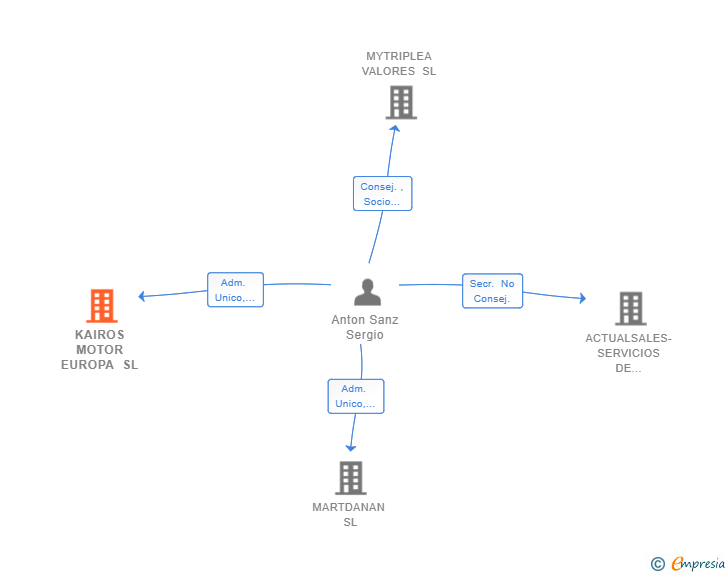 Vinculaciones societarias de KAIROS MOTOR EUROPA SL