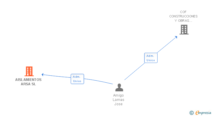 Vinculaciones societarias de AISLAMIENTOS ARSA SL (EXTINGUIDA)