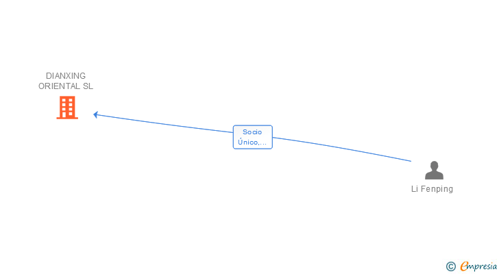 Vinculaciones societarias de DIANXING ORIENTAL SL