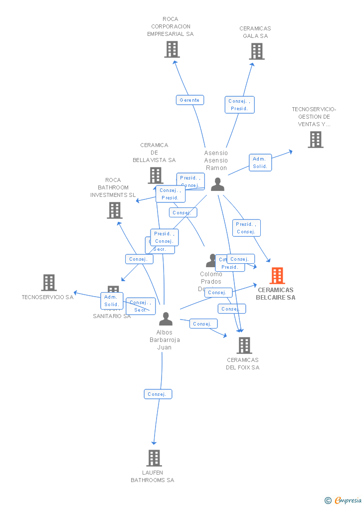 Vinculaciones societarias de CERAMICAS BELCAIRE SA