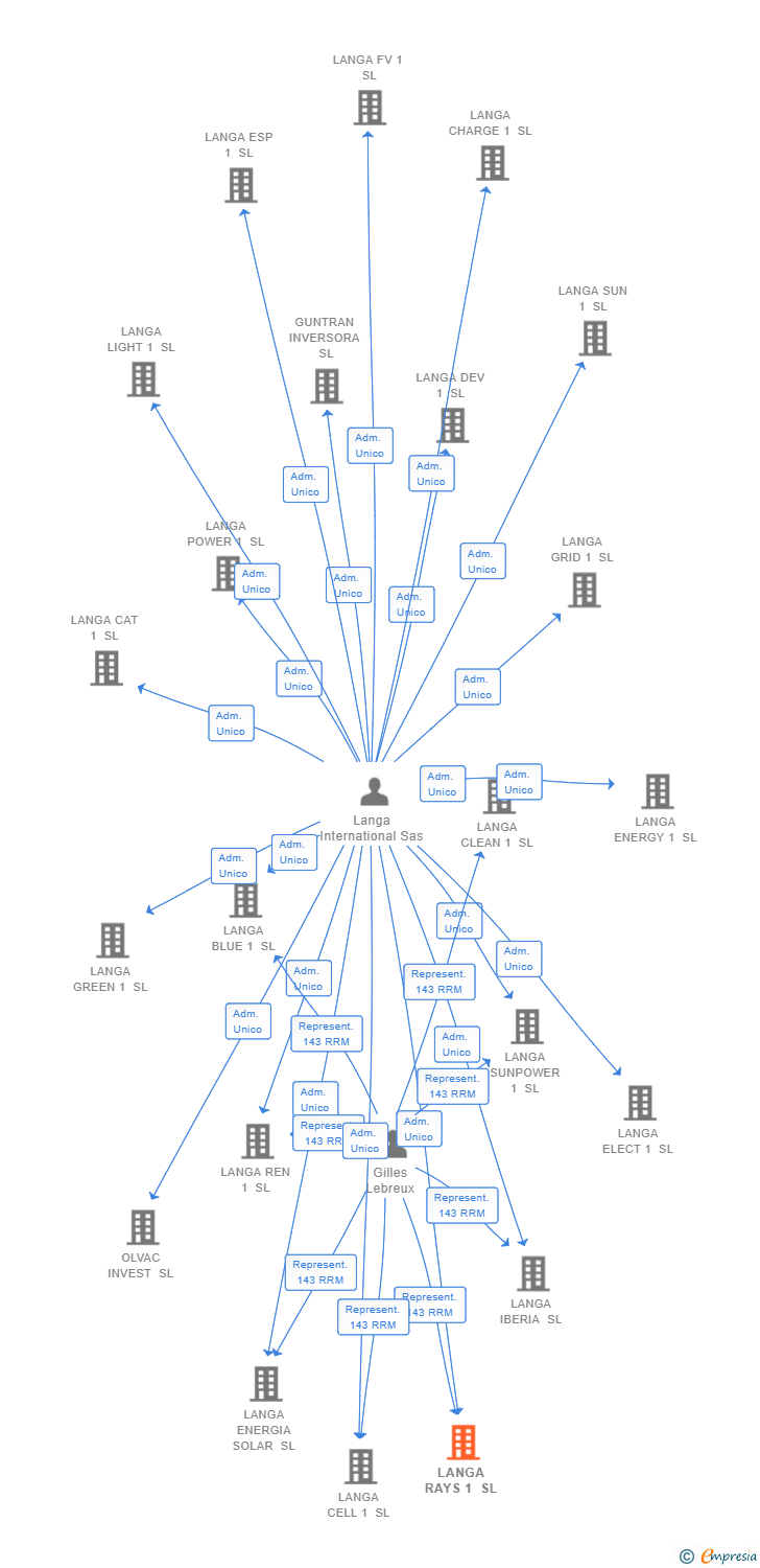 Vinculaciones societarias de LANGA RAYS 1 SL