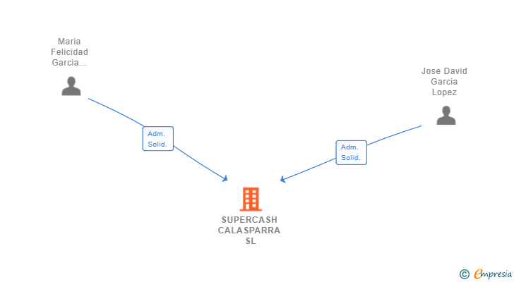 Vinculaciones societarias de SUPERCASH CALASPARRA SL