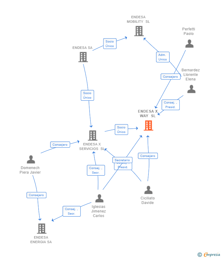 Vinculaciones societarias de ENDESA X WAY SL