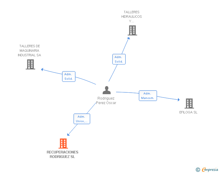 Vinculaciones societarias de RECUPERACIONES RODRIGUEZ SL