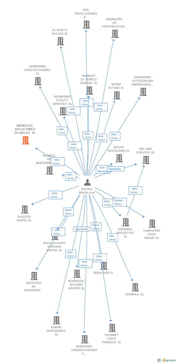 Vinculaciones societarias de NAVAELEC SOLUCIONES TECNICAS SL