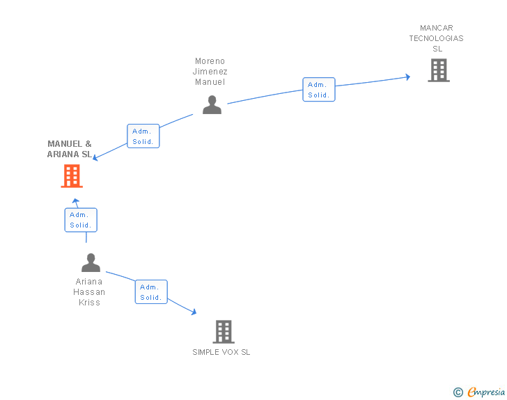 Vinculaciones societarias de MANUEL & ARIANA SL