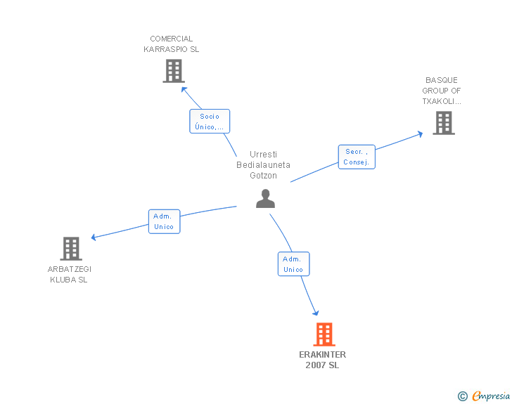 Vinculaciones societarias de ERAKINTER 2007 SL