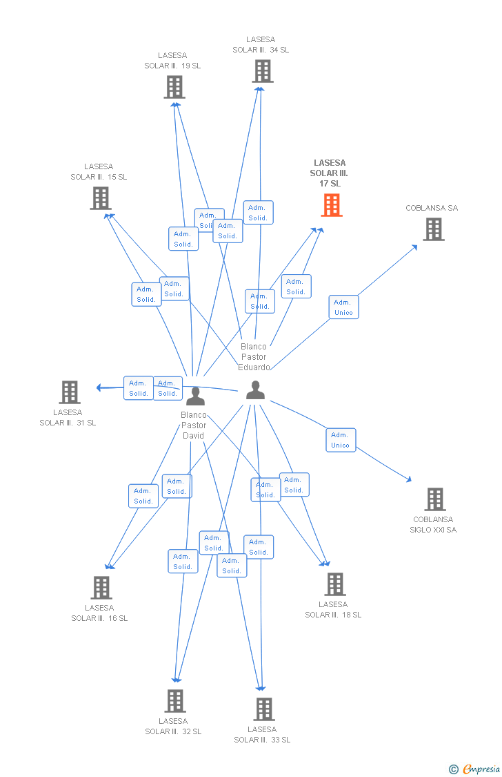 Vinculaciones societarias de LASESA SOLAR III. 17 SL