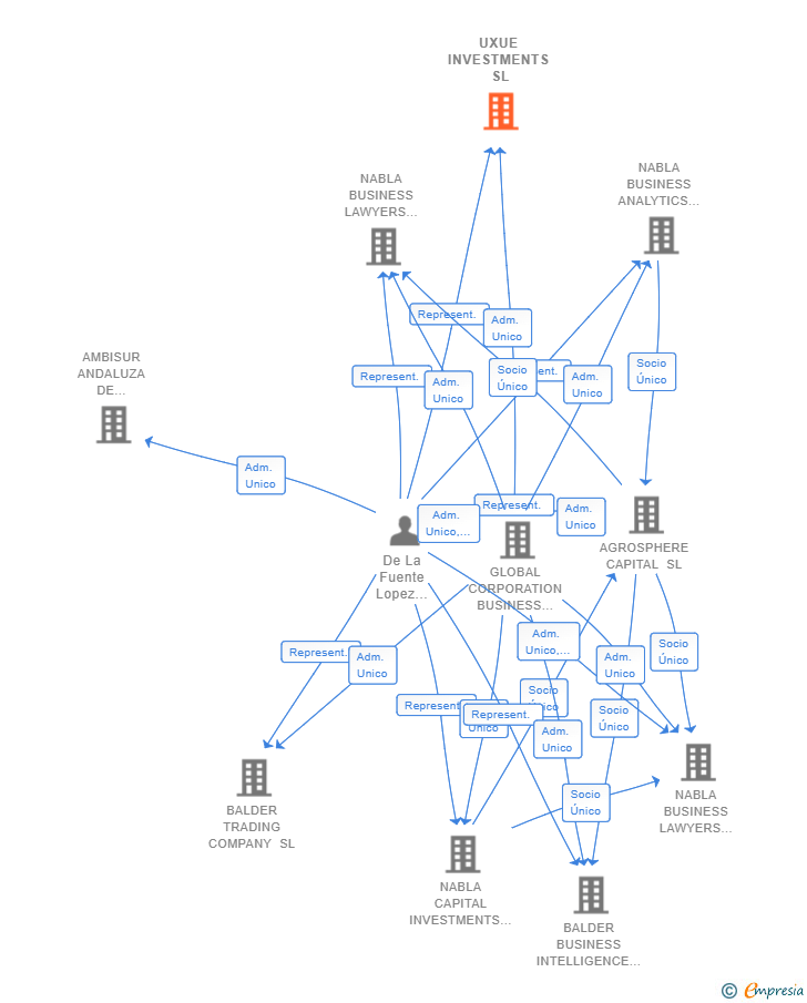 Vinculaciones societarias de UXUE INVESTMENTS SL