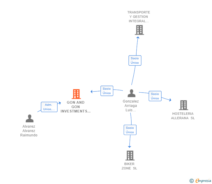 Vinculaciones societarias de GON AND GON INVESTMENTS SL